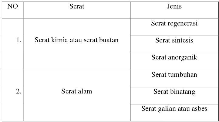 Tabel 1. Klasifikasi Serat/ Serat Tekstil (Surdia, dkk.1999). 
