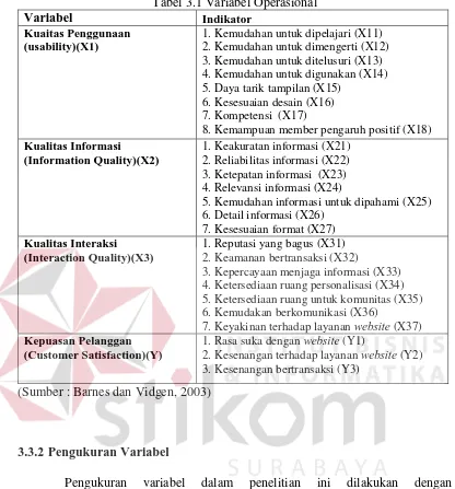 Tabel 3.1 Variabel Operasional  