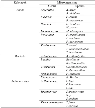 Tabel 2.3 Mikroorganisme Penghasil Selulase (Sukumaran dkk, 2005) 