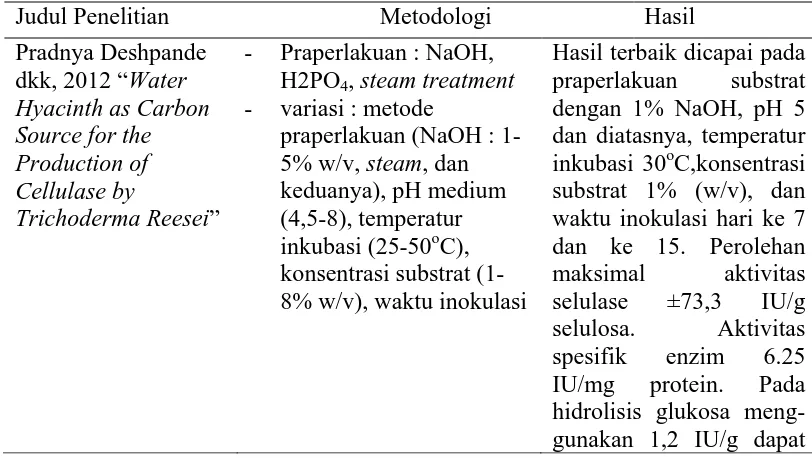 Tabel 2.6 Penelitian Mengenai Produksi Enzim Selulase dengan Substrat Eceng Gondok  