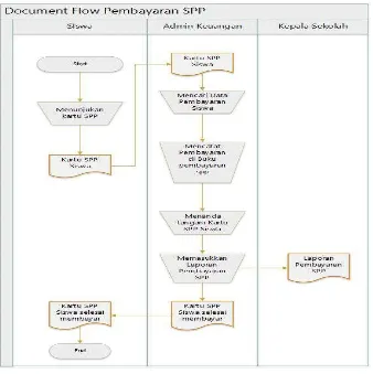 Gambar 4.1 Document Flow Pembayaran SPP 