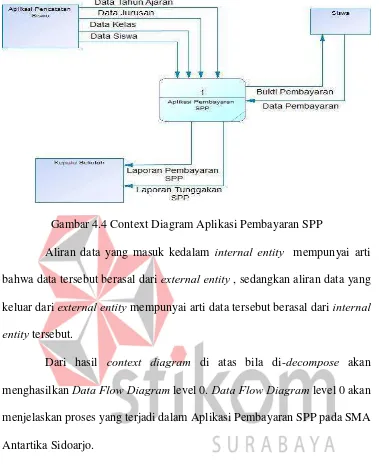 Gambar 4.4 Context Diagram Aplikasi Pembayaran SPP 