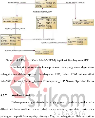 Gambar 4.7 Physical Data Model (PDM) Aplikasi Pembayaran SPP 