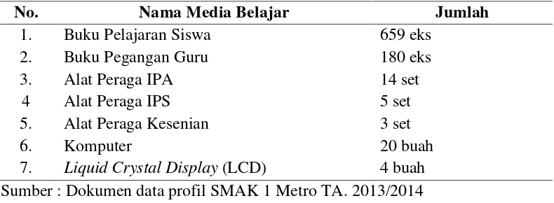 Tabel  1.1 Media Belajar di SMA Kristen 1 Metro