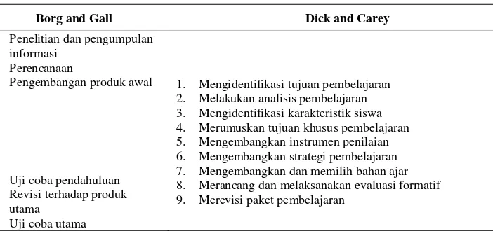 Tabel 3.2 Tahapan Penelitian Pengembangan 