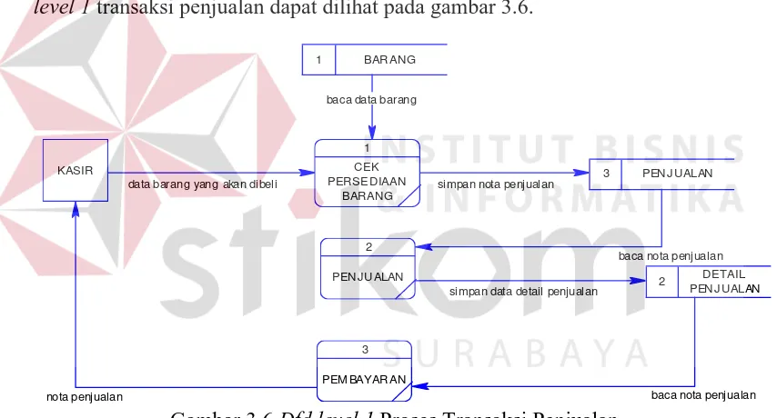 Gambar 3.6 Dfd level 1 Proses Transaksi Penjualan 