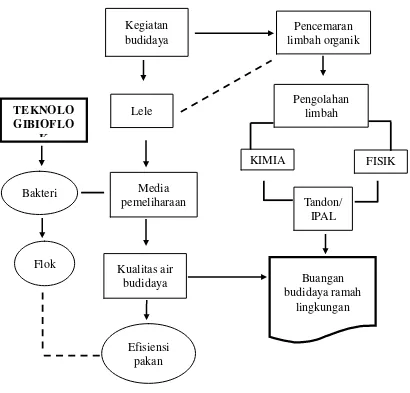 Gambar 1  Perumusan masalah pengolahan limbah budidaya sistem bioflok 