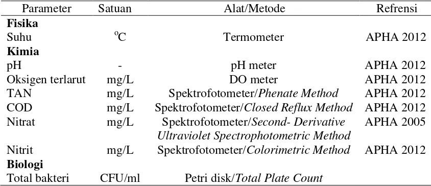 Tabel 5Parameter kualitas air yang diukur selama penelitian 