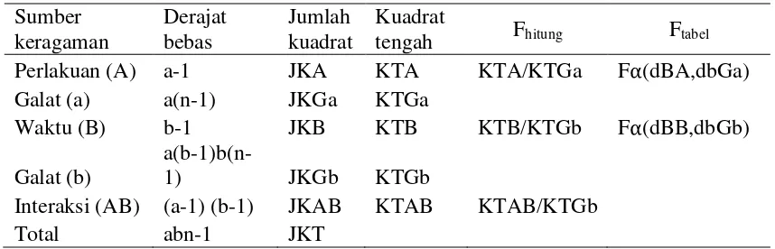 Tabel 7 Stuktur sidik ragam rancangan acak lengkap in time 