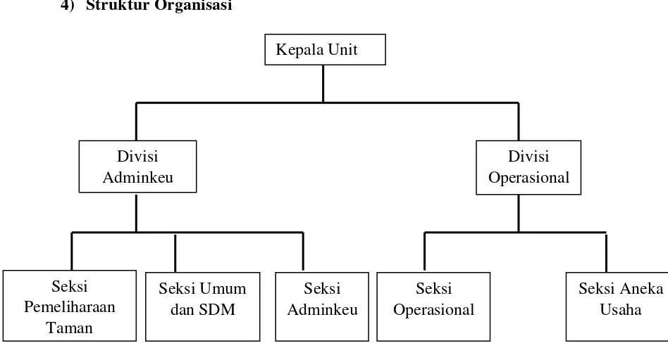 Gambar 2. Struktur Organisasi Unit Teater dan Pentas Sendratari 