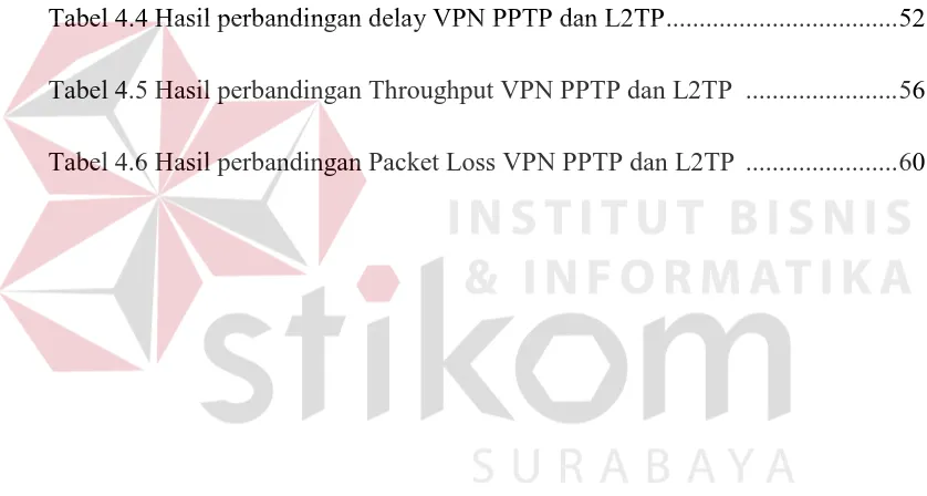 Tabel 4.4 Hasil perbandingan delay VPN PPTP dan L2TP ..................................