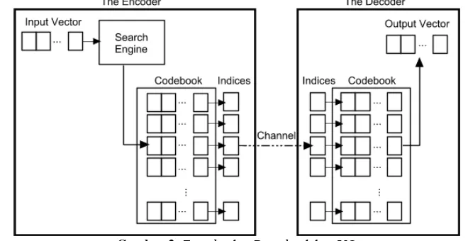 Gambar 2. Encoder dan Decoder dalam VQ  