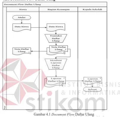 Gambar 4.1 Document Flow Daftar Ulang 