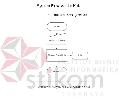 Gambar 3. 6 System Flow Master Kota 