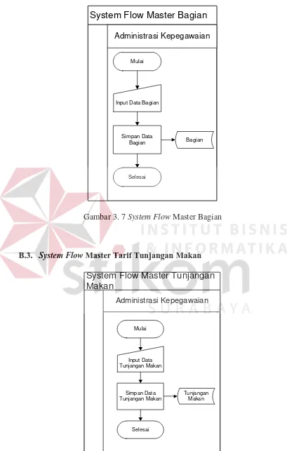 Gambar 3. 7 System Flow Master Bagian 