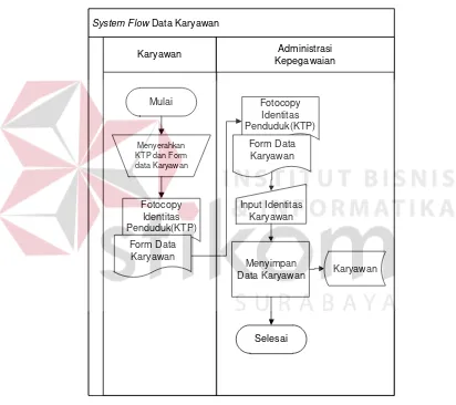 Gambar 3. 10 System Flow Data Karyawan 