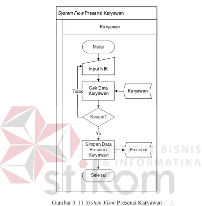 Gambar 3. 11 System Flow Presensi Karyawan 