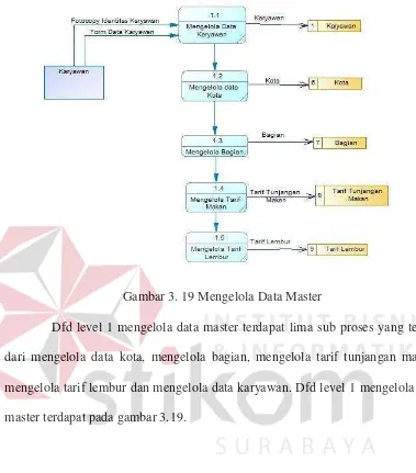 Gambar 3. 19 Mengelola Data Master 