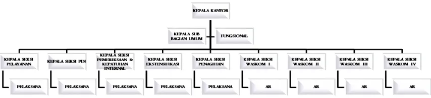 Gambar 2.2. Struktur Organisasi 