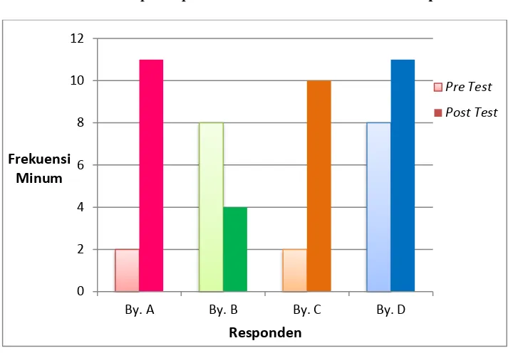Grafik 1. Grafik pre & post test rata-rata volume minum responden.  