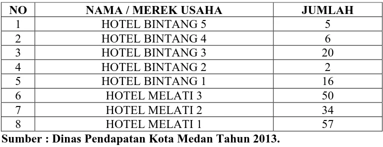 Tabel 4.1 Daftar Wajb Pajak Hotel Dinas Pendapatan Kota Medan 