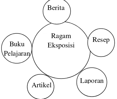 Gambar 1. Karakteristik Umum Teks Eksposisi (Kosasih, 2013: 40) 