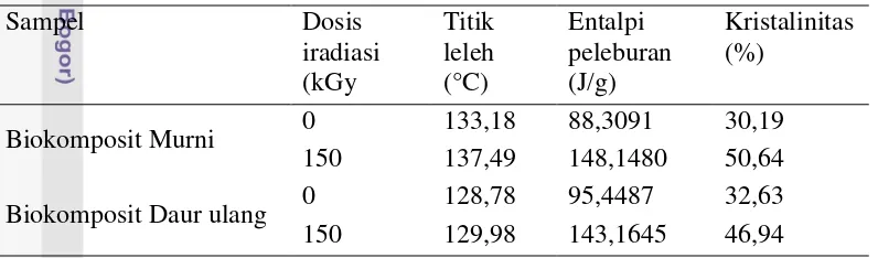 Tabel 3 Hasil analisis sifat termal biokomposit murni dan daur ulang  
