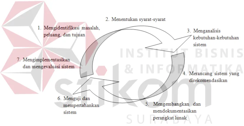 Gambar 1. Siklus Hidup Pengembangan Sistem (Kendall & Kendall, 2008) 