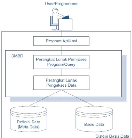Gambar 3.Sistem Basis Data (Waliyanto, 2000) 