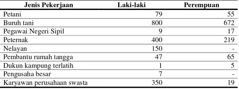 Tabel 2. Jumlah Penduduk Desa Merak Belantung berdasarkan Mata Pencaharian 