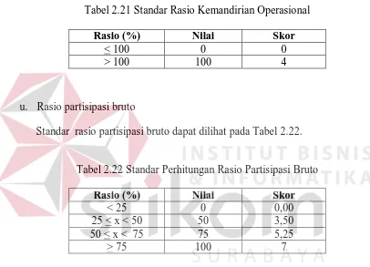 Tabel 2.22 Standar Perhitungan Rasio Partisipasi Bruto 