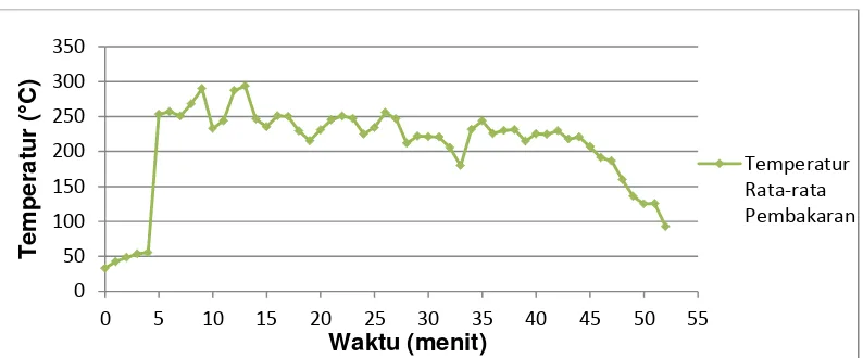 Gambar 4.15. Grafik hubungan antara temperatur rata-rata  pembakaran 