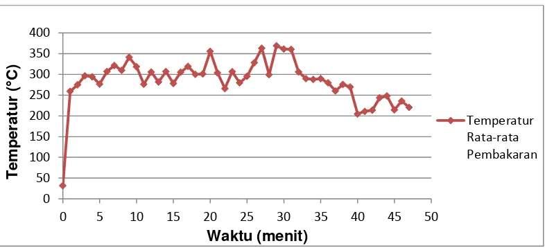 Gambar 4.17. Grafik hubungan antara temperatur rata-rata pembakaran 