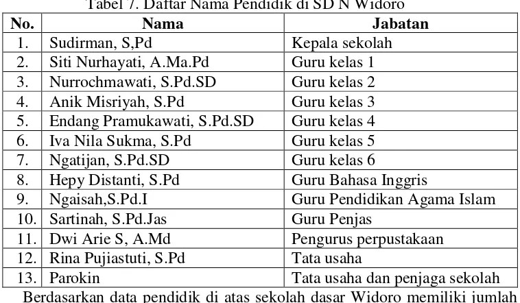 Tabel 7. Daftar Nama Pendidik di SD N Widoro 