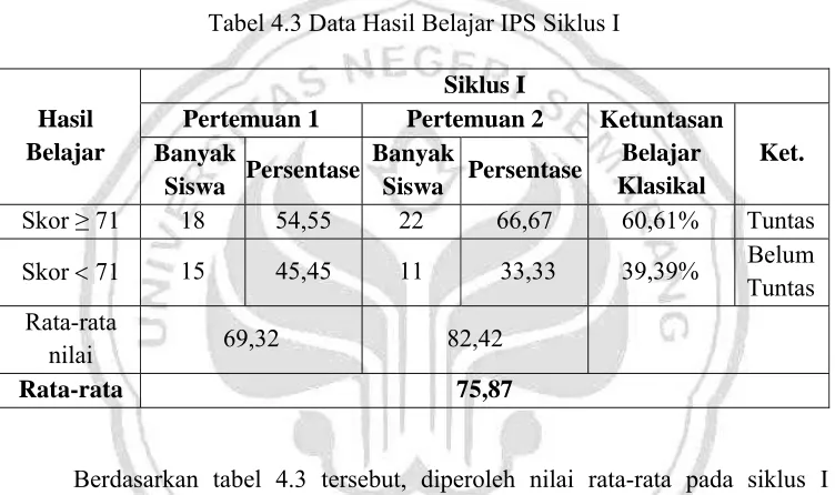 Tabel 4.3 Data Hasil Belajar IPS Siklus I 