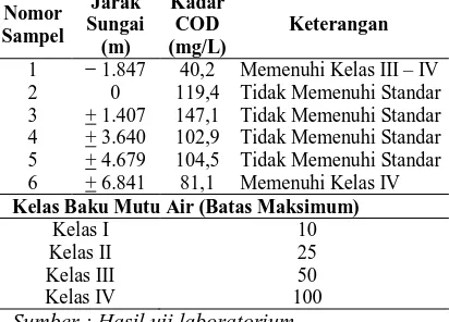 Tabel 16. Nilai Konsentrasi COD air Sungai Bengawan Solo di Daerah Penelitian Jarak Kadar 