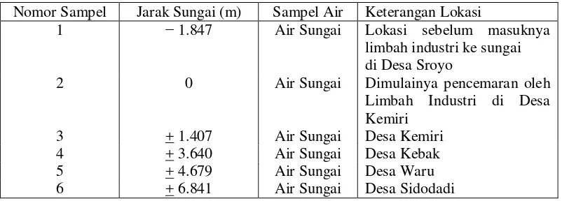 Tabel 1.4. Keterangan Lokasi Pengambilan Sampel Air Sungai Bengawan Solo 