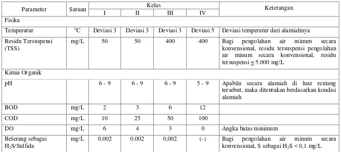 Tabel 1.5 Kriteria Baku Mutu Air Berdasarkan Kelas : Peraturan Pemerintah Nomor 82 Tahun 2001 