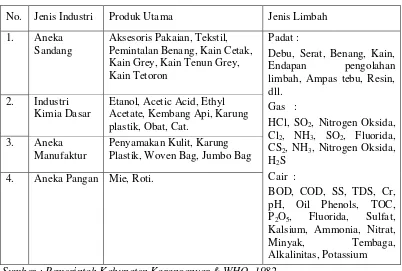 Tabel 1.2 Jenis-jenis Industri dan Limbah di Kecamatan Kebakkramat 
