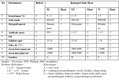 Tabel  7.  Matriks kesesuaian lahan untuk kawasan pelabuhan umum. 