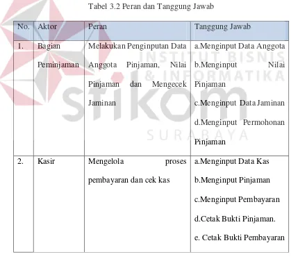 Tabel 3.2 Peran dan Tanggung Jawab 