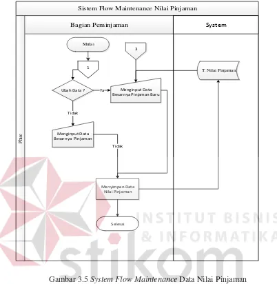 Gambar 3.5 System Flow Maintenance Data Nilai Pinjaman 