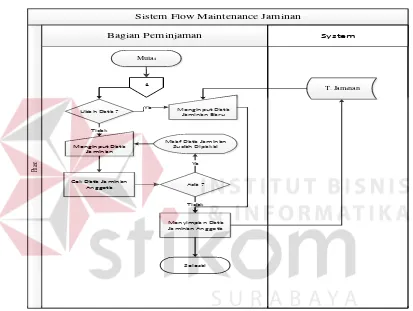 Gambar 3.6 System Flow Maintenance Data Jaminan 