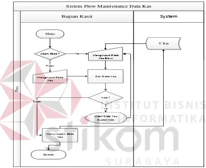 Gambar 3.7 System Flow Maintenance Data Kas 