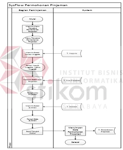 Gambar 3.8 System Flow Permohonan Pinjaman 
