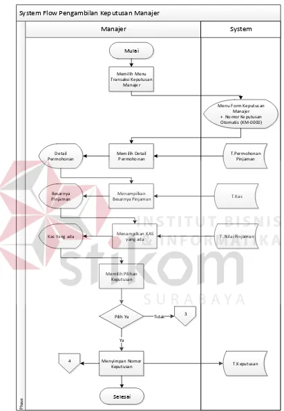 Gambar 3.9 System Flow keputusan manajer 