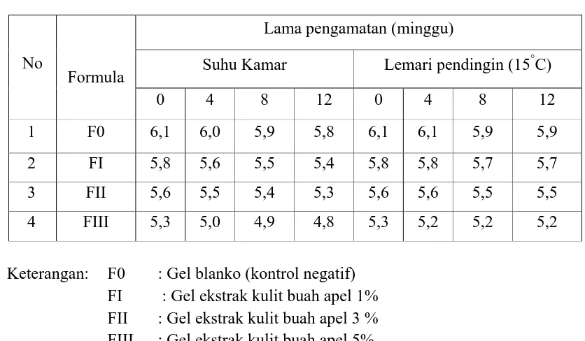 Tabel 4.3  Data pengukuran pH gel blanko, gel ekstrak kulit buah apel 1, 3 dan 5% pada saat sediaan telah selesai dan disimpan selama penyimpanan 12 minggu di dalam suhu kamar dan lemari pendingin (15°C) 