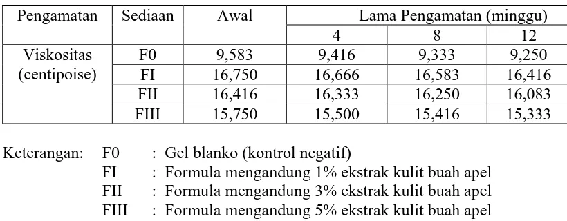 Tabel 4.4  Data pengukuran viskositas sediaan gel ekstrak kulit buah apel 1, 3  dan 5% dalam suhu kamar  