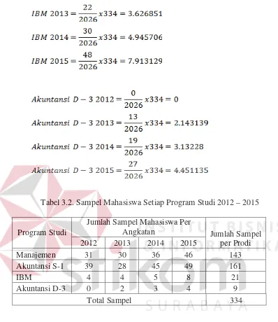 Tabel 3.2. Sampel Mahasiswa Setiap Program Studi 2012 – 2015 