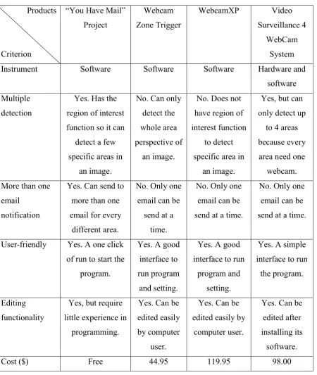Table 2.1: 